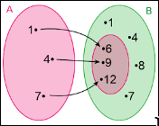 Diagrama de flechas (setas) exibindo os elementos de A ligados a alguns dos elementos de B, mas não todos