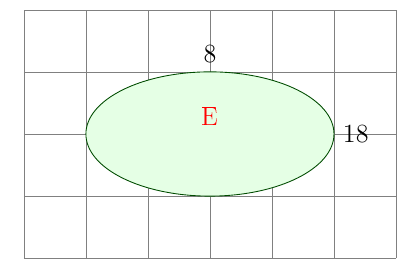 Gráfico exibindo uma elipse no centro, com os pontos 8 e 18 pertencendo à ela